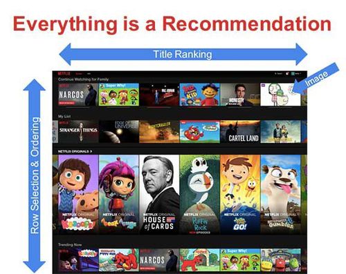 How Do Recommendation Engines Work What Are The Benefits