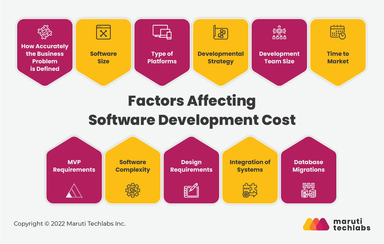 Factors Affecting Software Development Cost