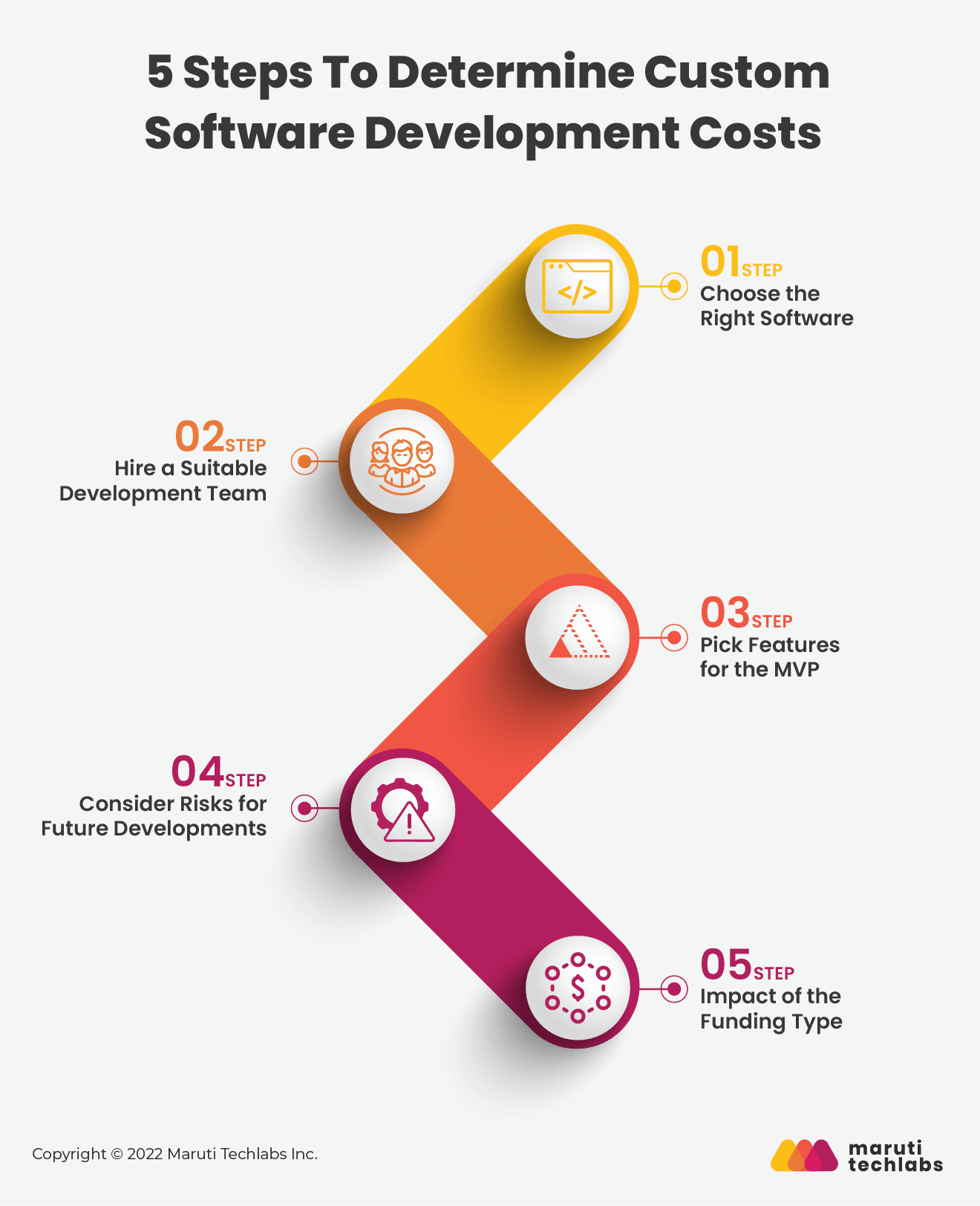 5 Steps To Determine Custom Software Development Costs