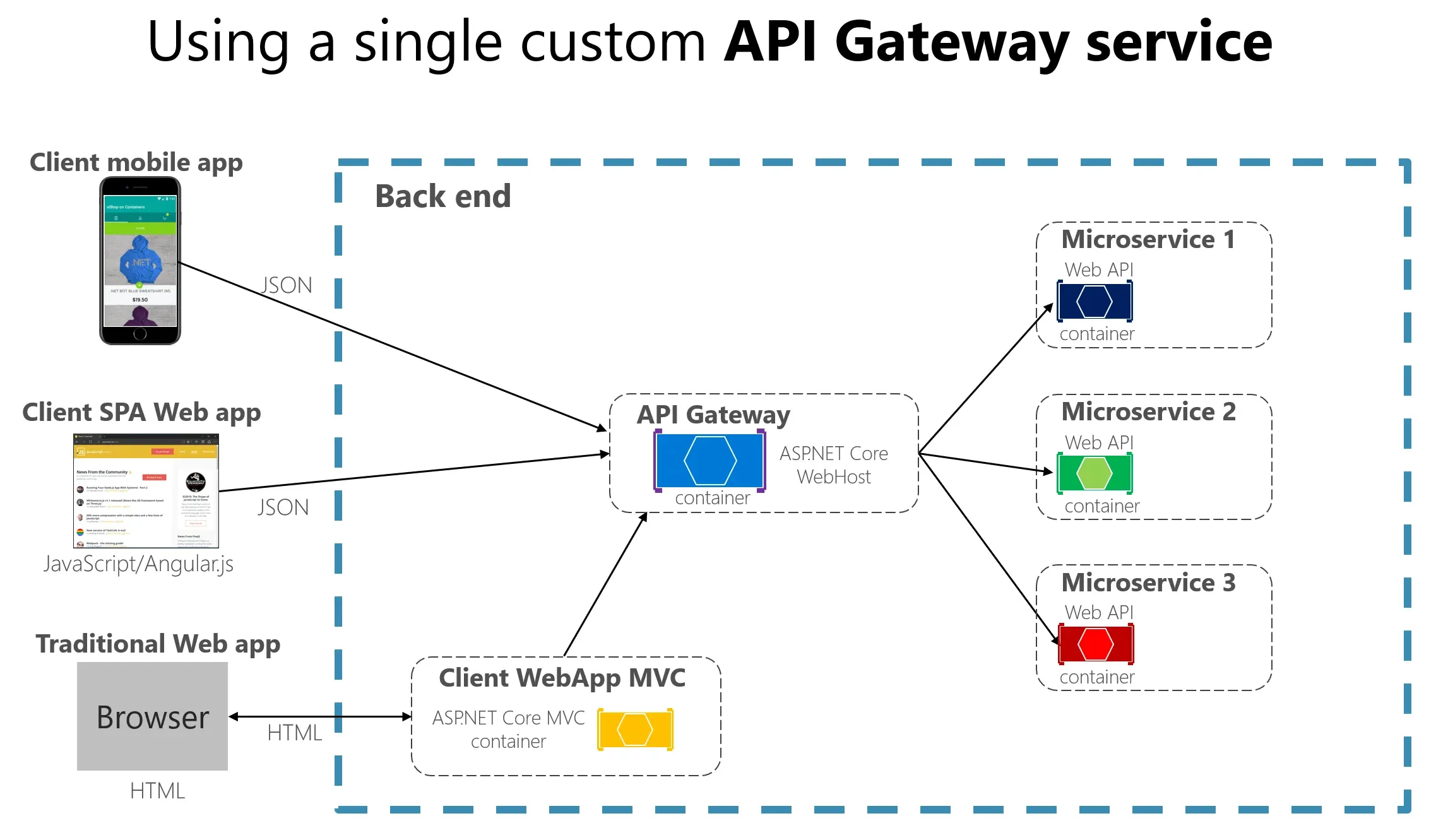 API Gateway interaction with architecture components