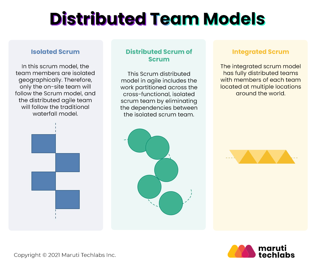  Distributed Team Models