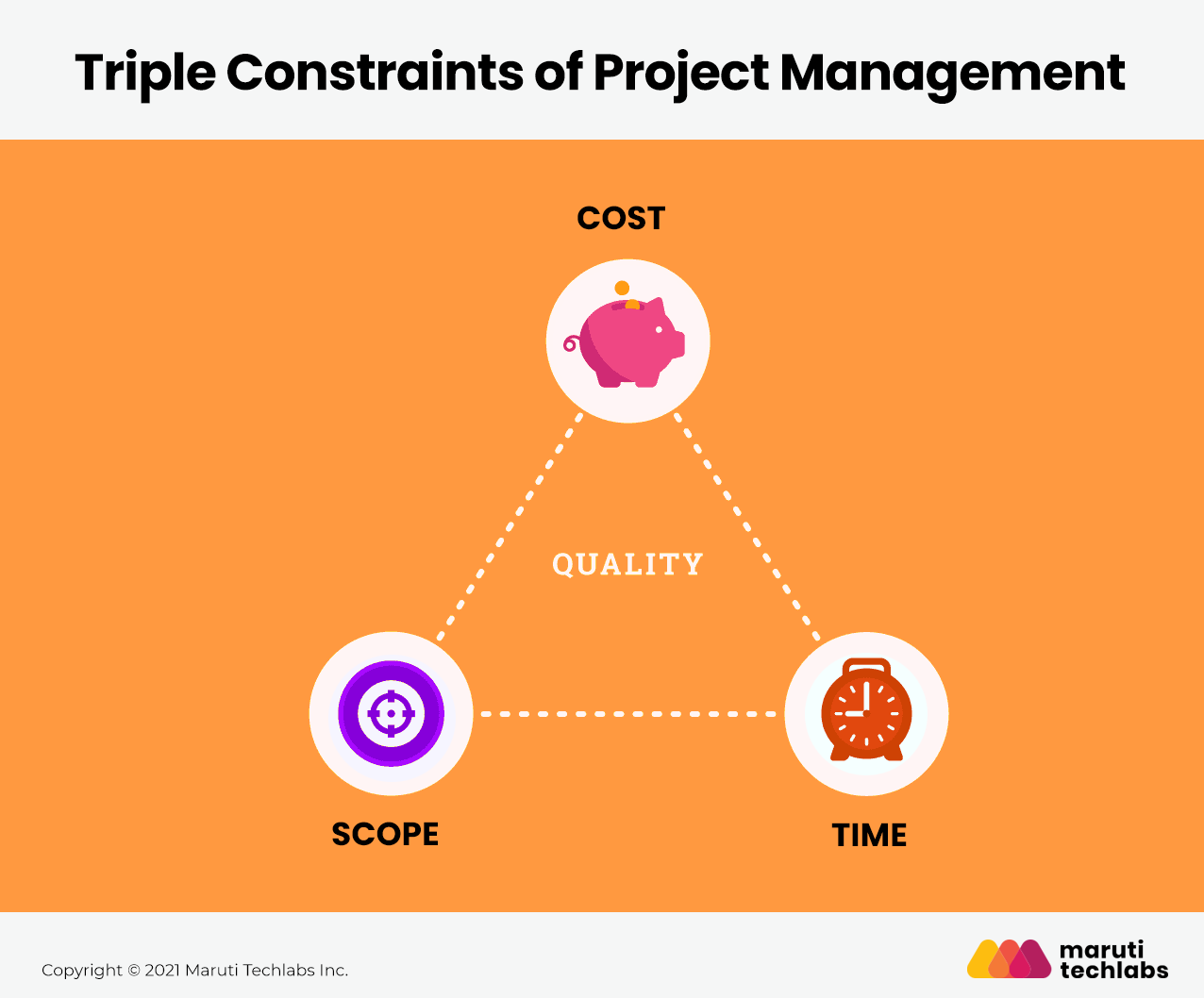 Triple Constraints of Project Management