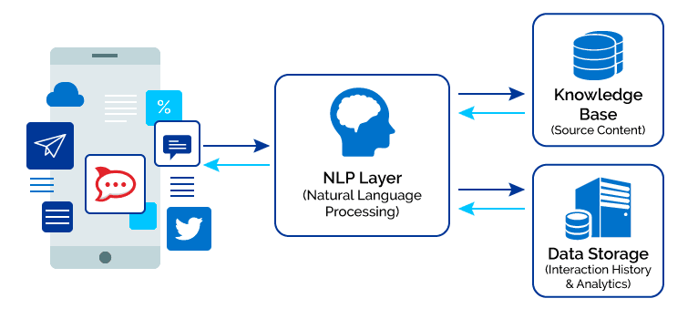 NLP involves communication