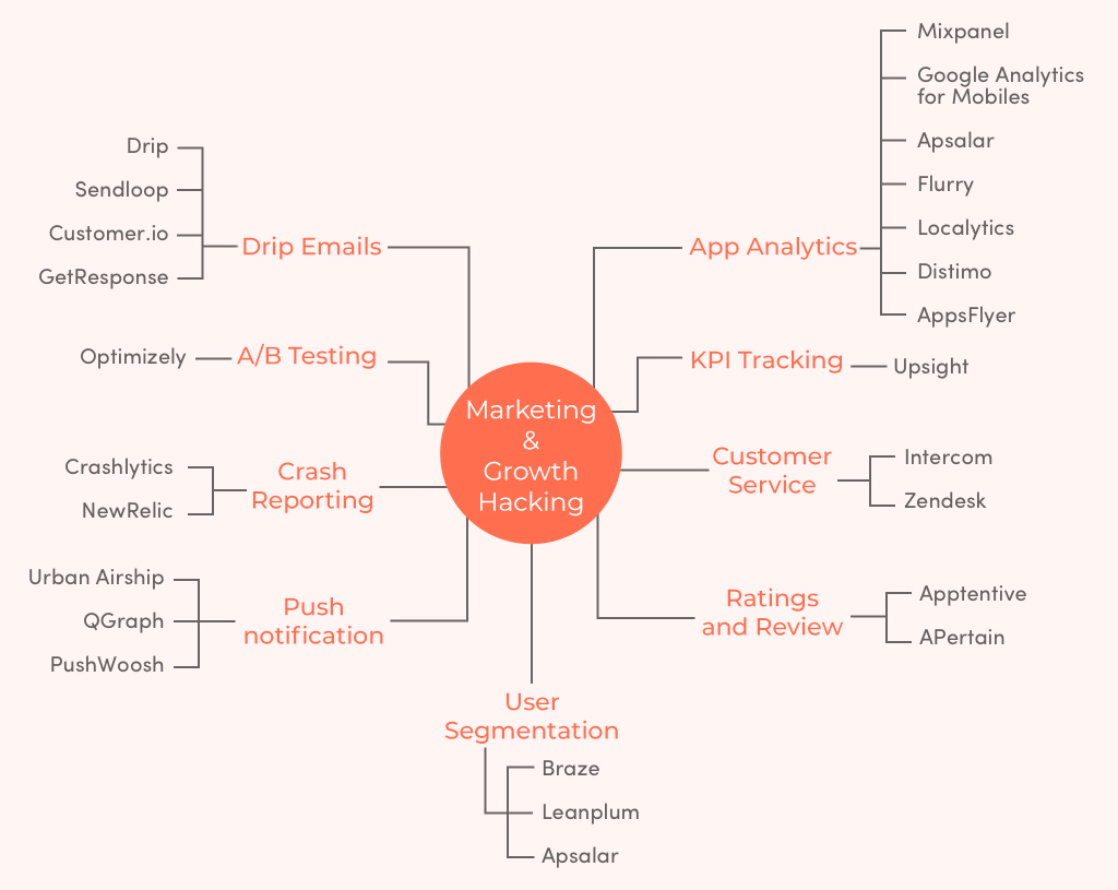 Marketing and Growth Hacking