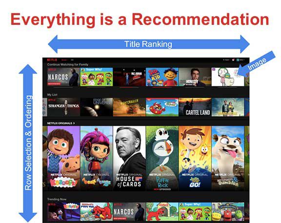 Netflix example - recommendation engine