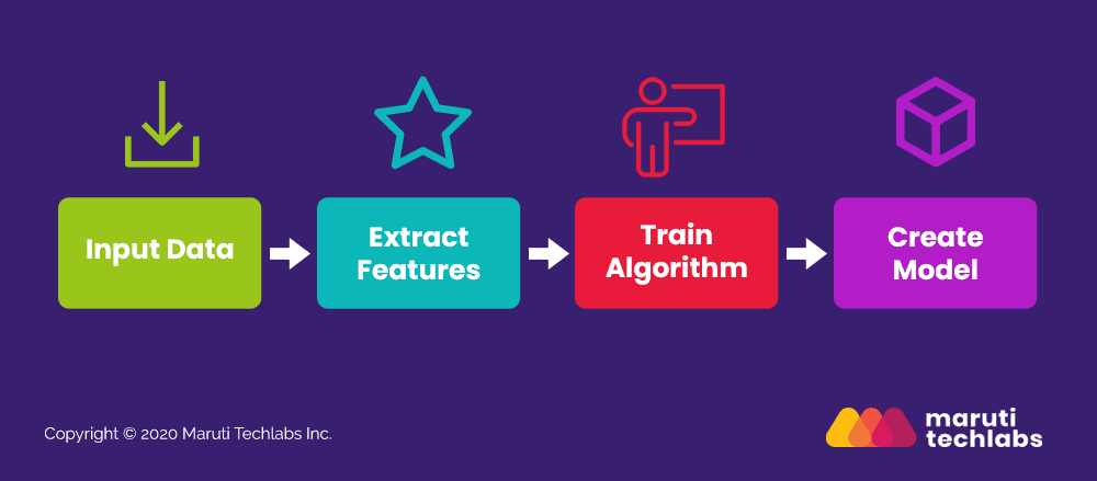 Fraud Detection Machine Learning Steps