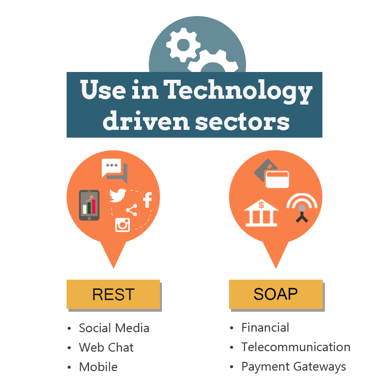 Web-services-used-in-technology-driven-sectors