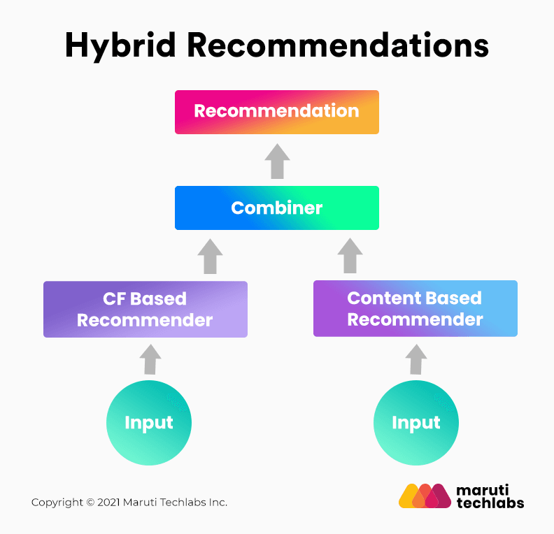 Hybrid Recommendation