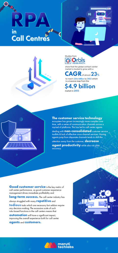 RPA in Contact Center