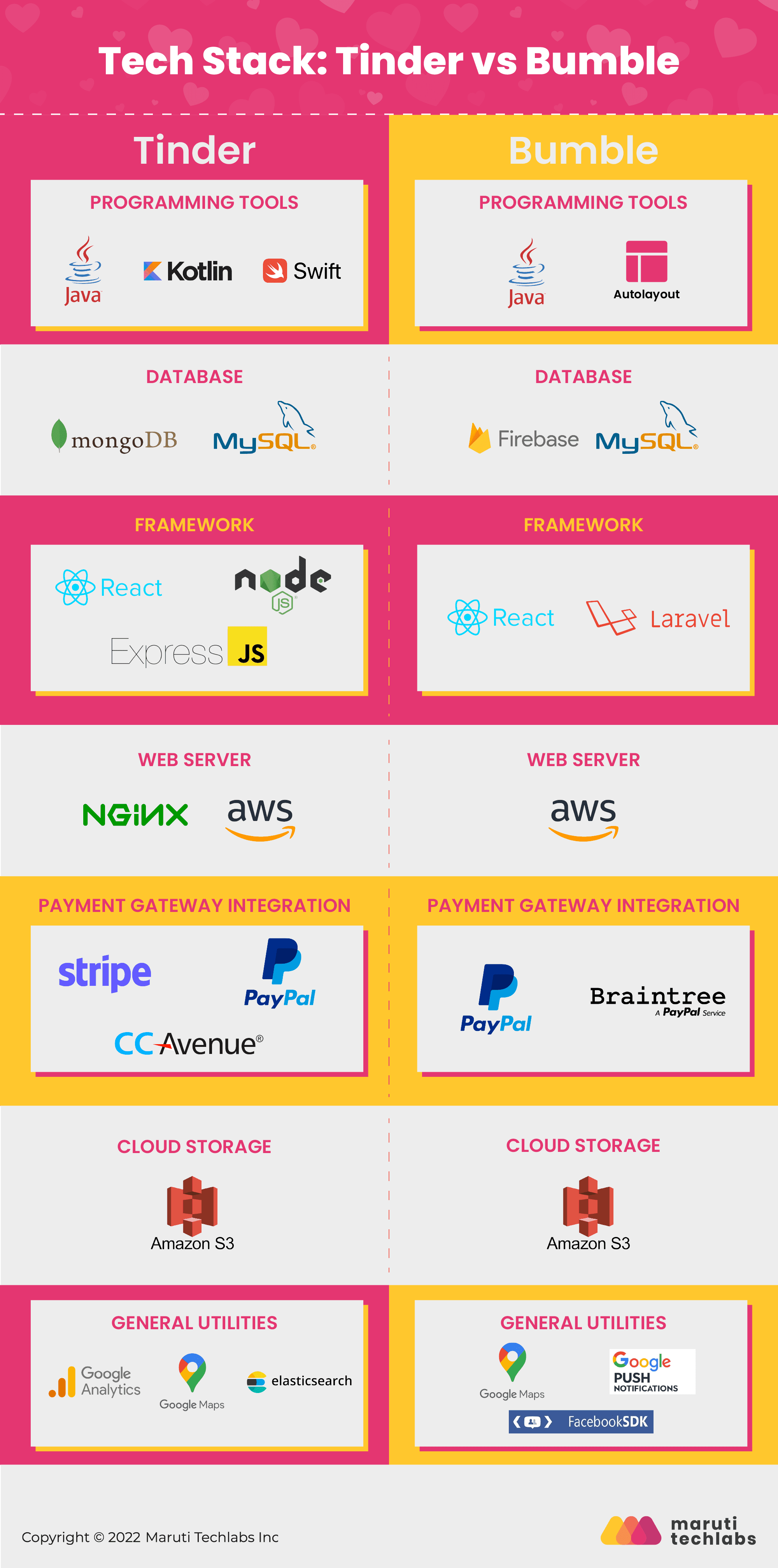 Tech Stack-Tinder vs Bumble