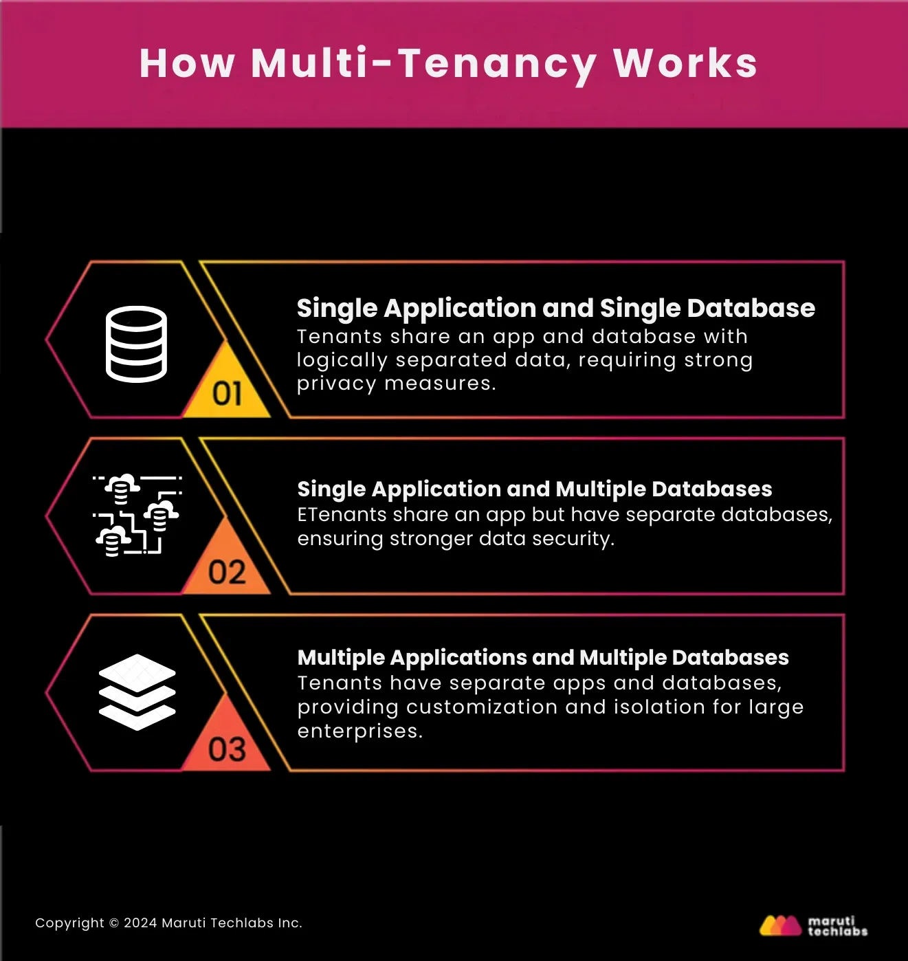 How Multi-Tenancy Works 