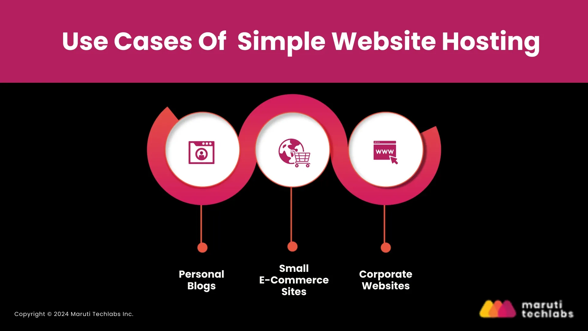 Suitable Use Cases of simple hosting