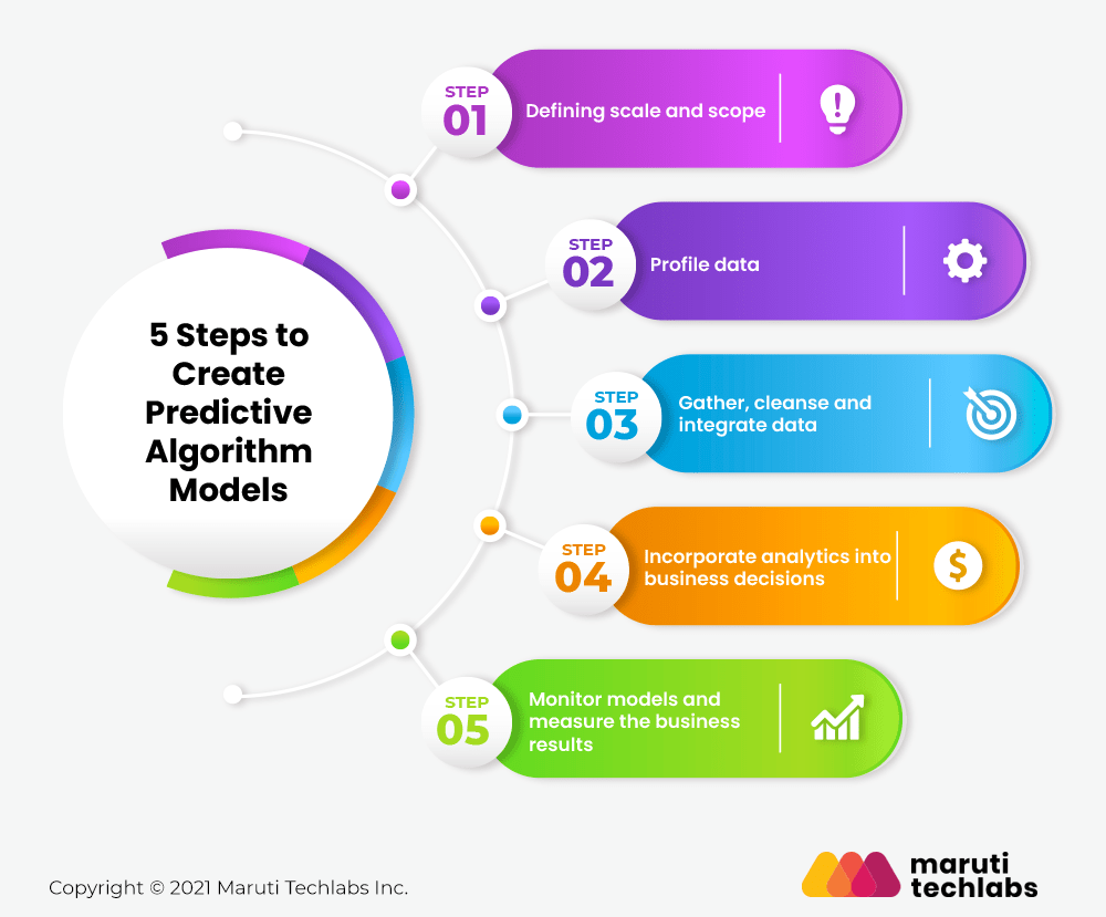 5 Steps to Create Predictive Algorithm Models