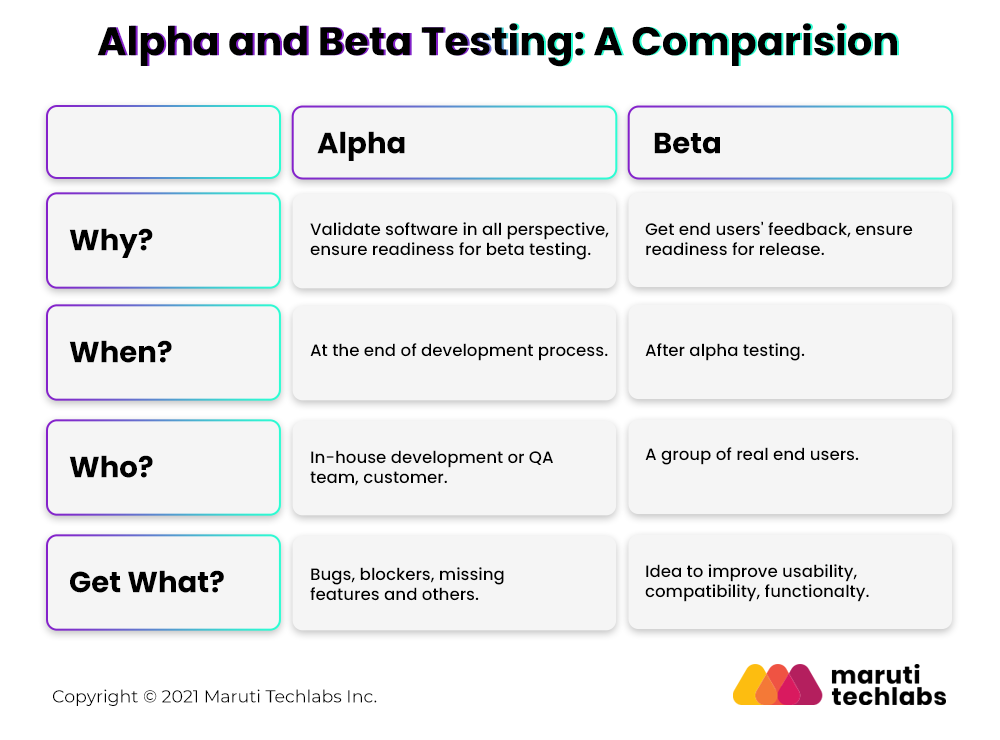comparision of Alpha and Beta testing 
