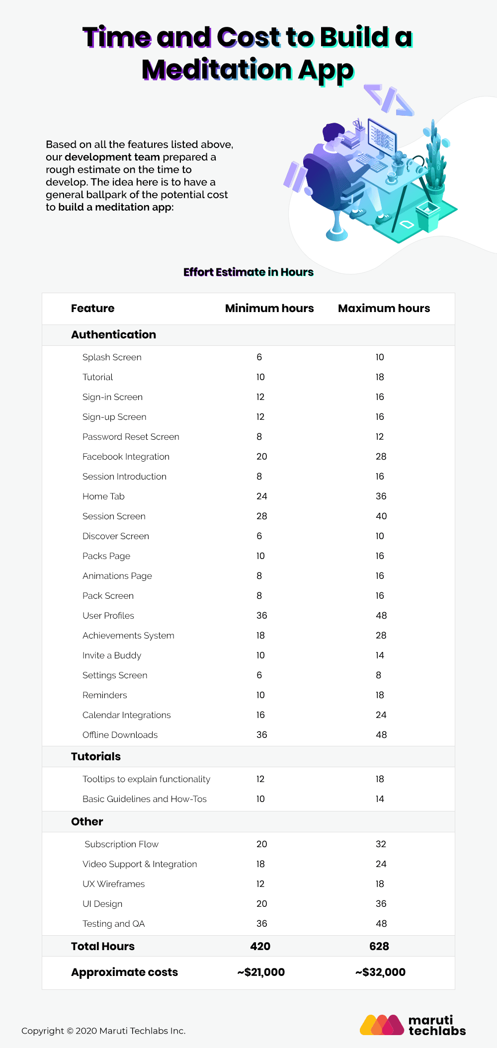 time and cost to build a meditation app