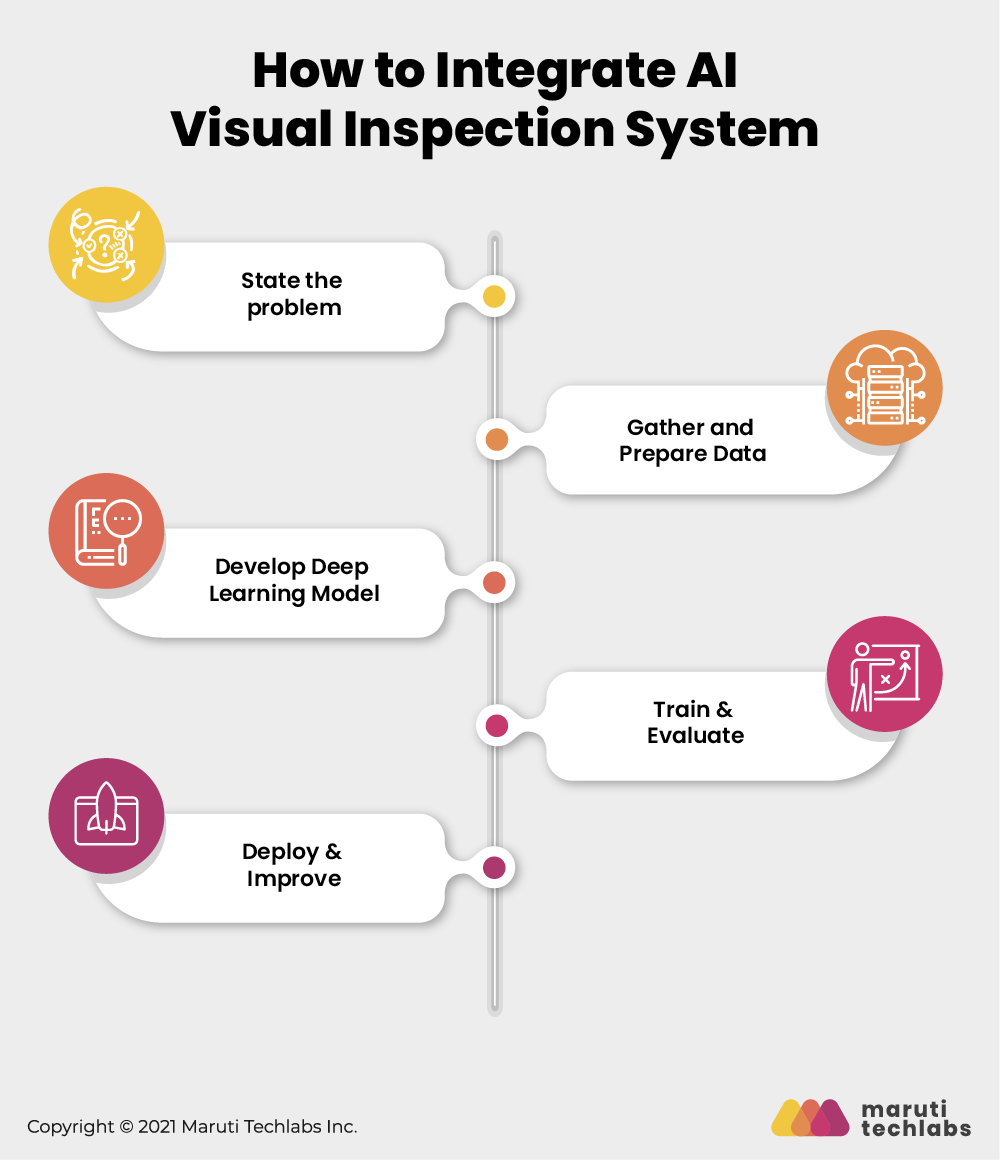 How to Integrate AI Visual Inspection System