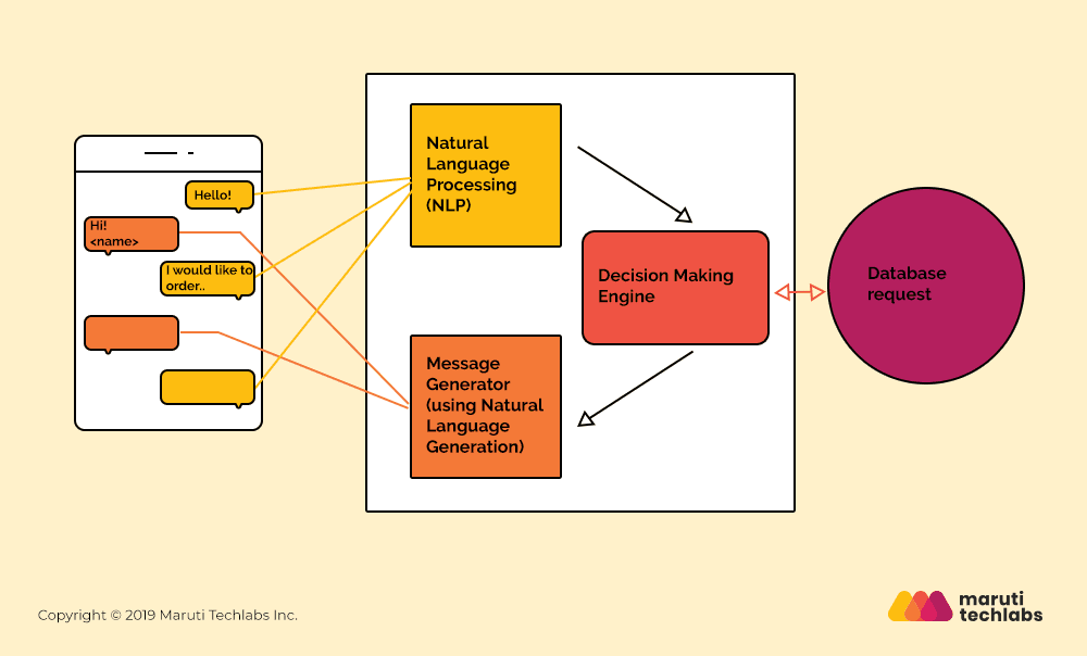 How NLP based WhatsApp chatbot helped?