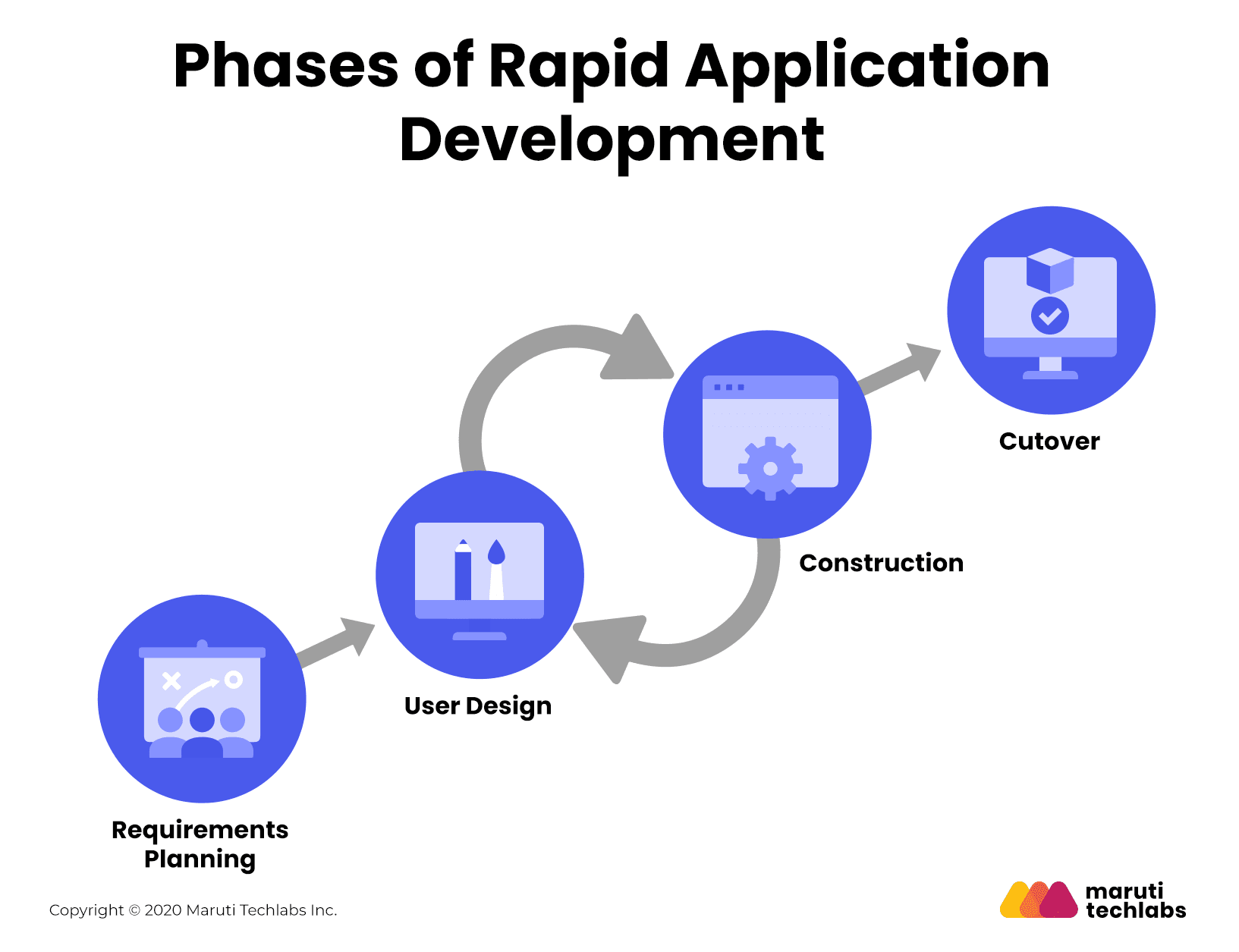 4 phases of rapid application development modelRequirement Planning