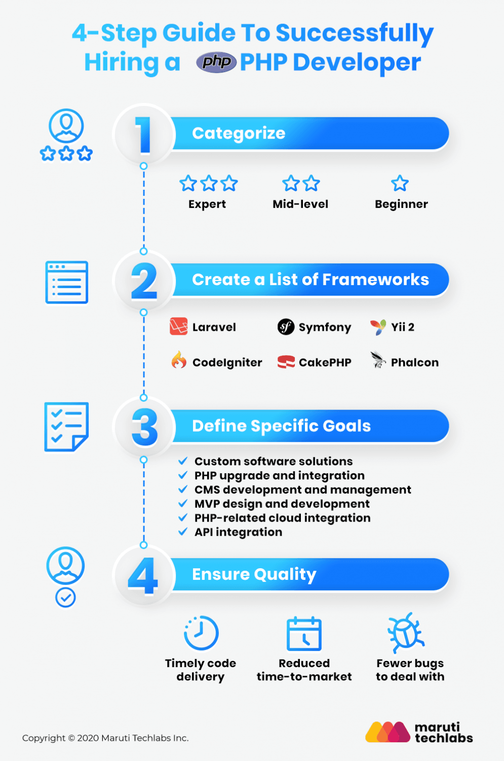 -4-steps-guide-to-successfully-hiring-php-developer-