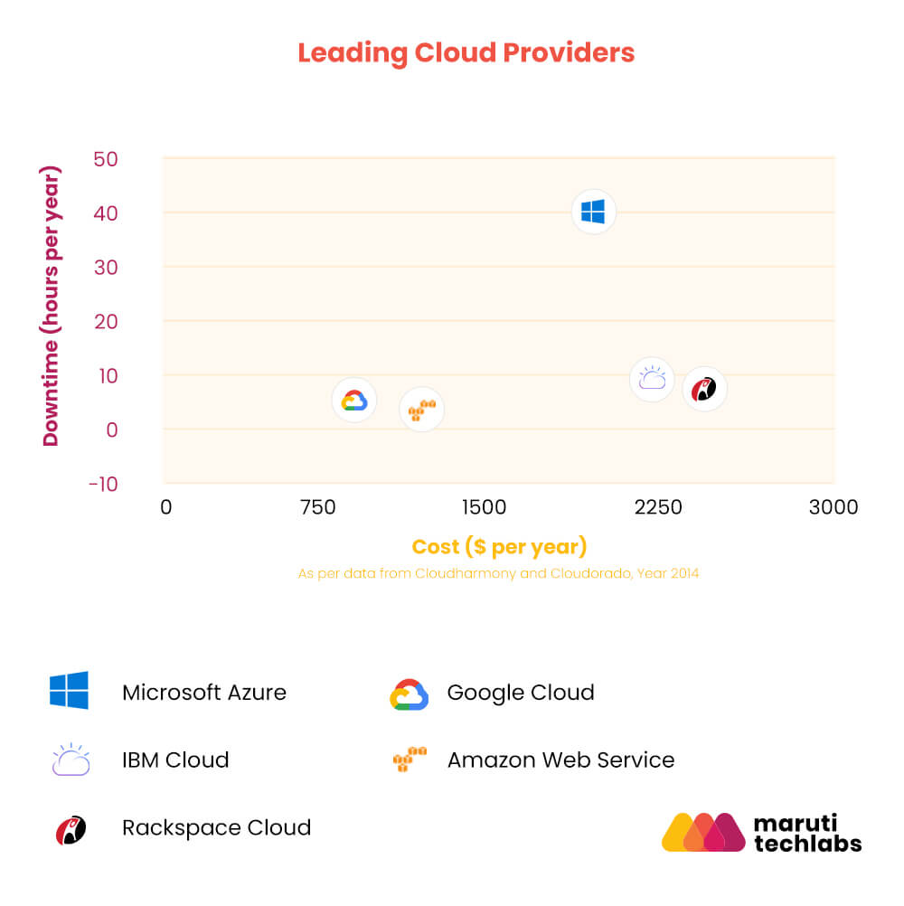 Leading Cloud Providers