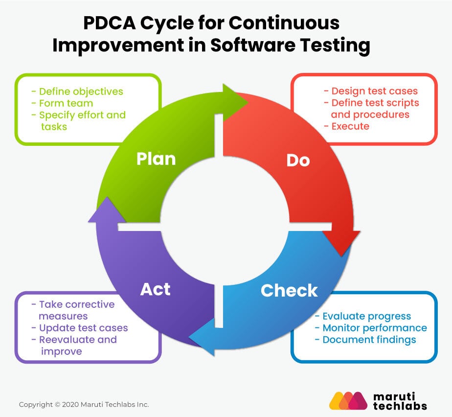 pdca cycle for software testing
