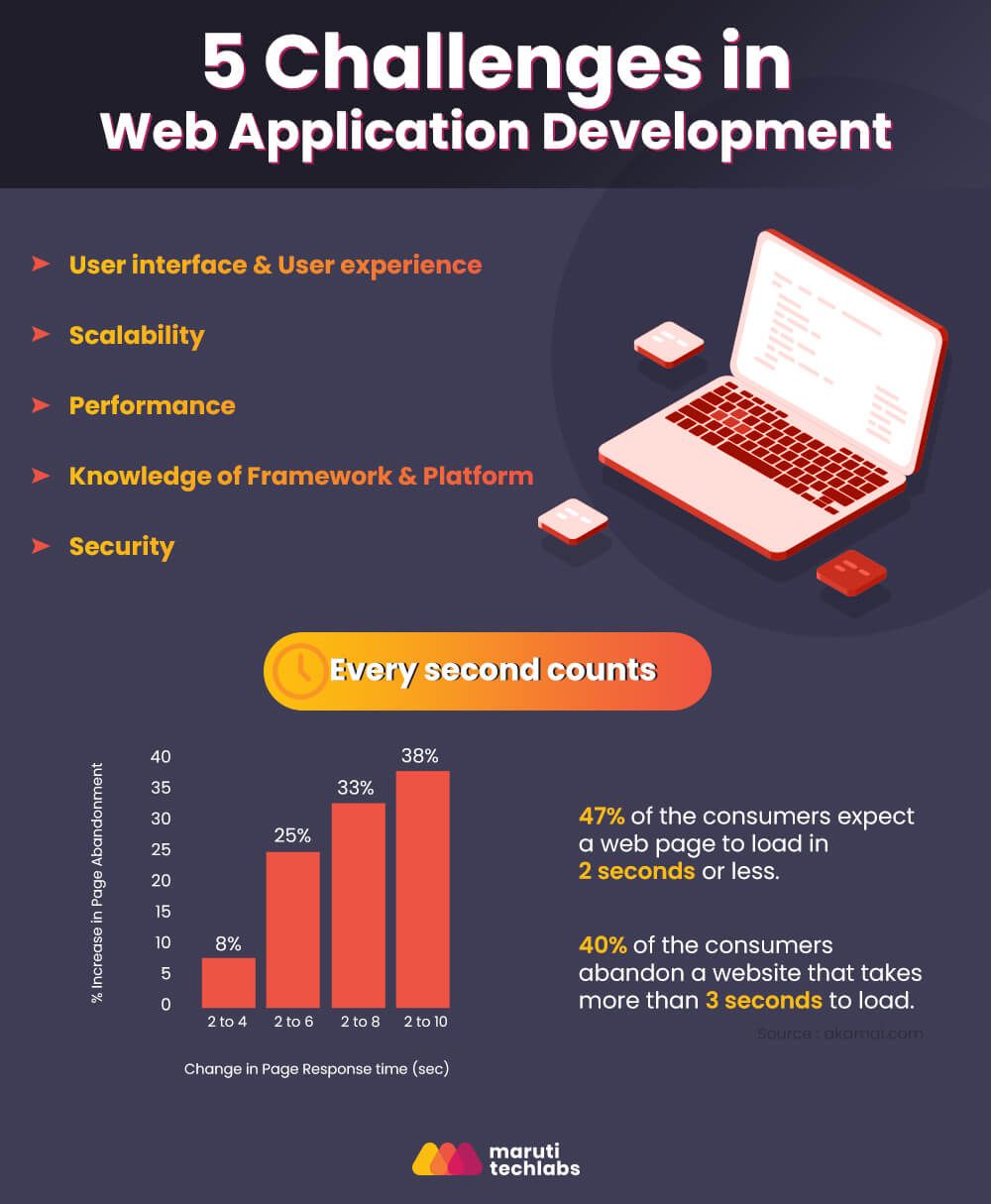 5 challenges in web application development