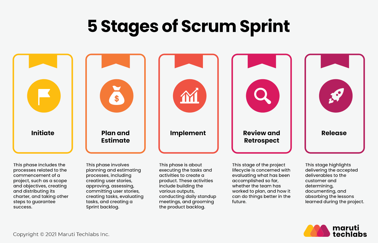 5 stages of scrum sprint