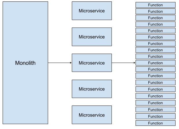 5f38797c-monolith-to-microservice-to-faas.png