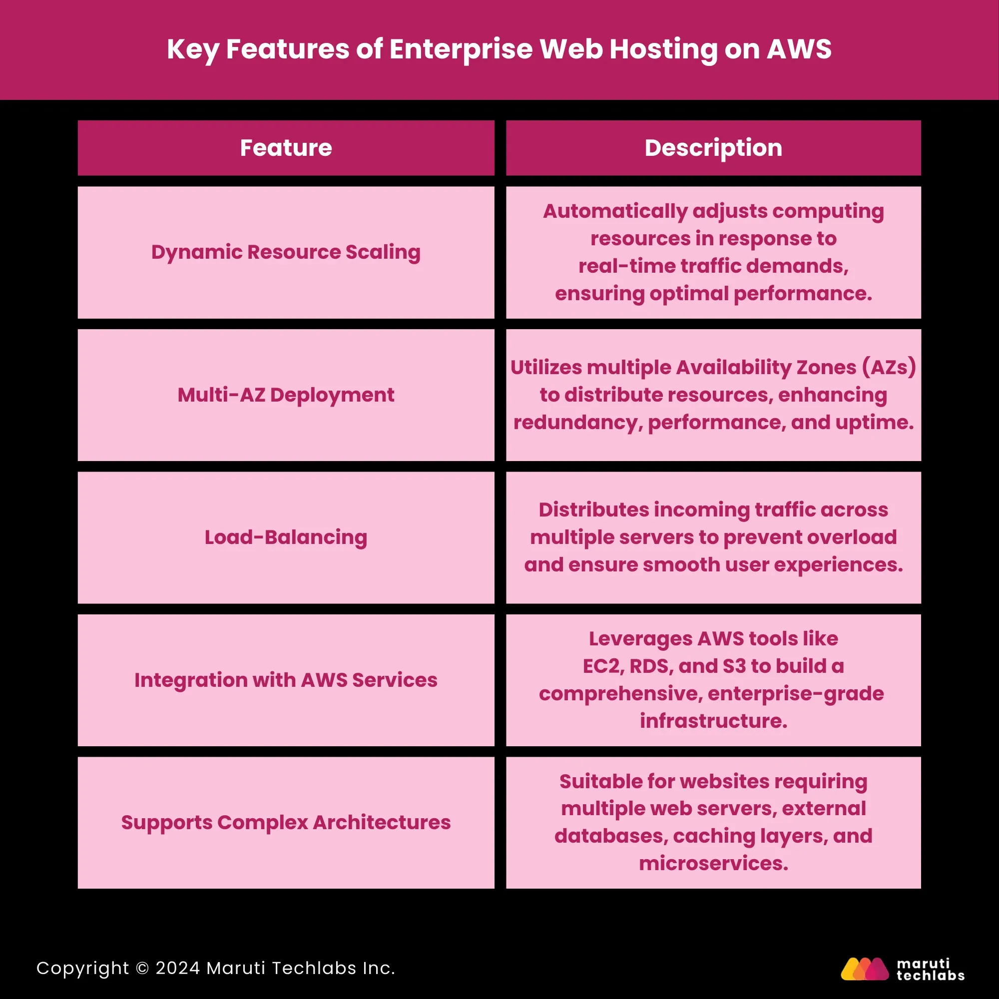 Key Features of Enterprise Web Hosting on AWS