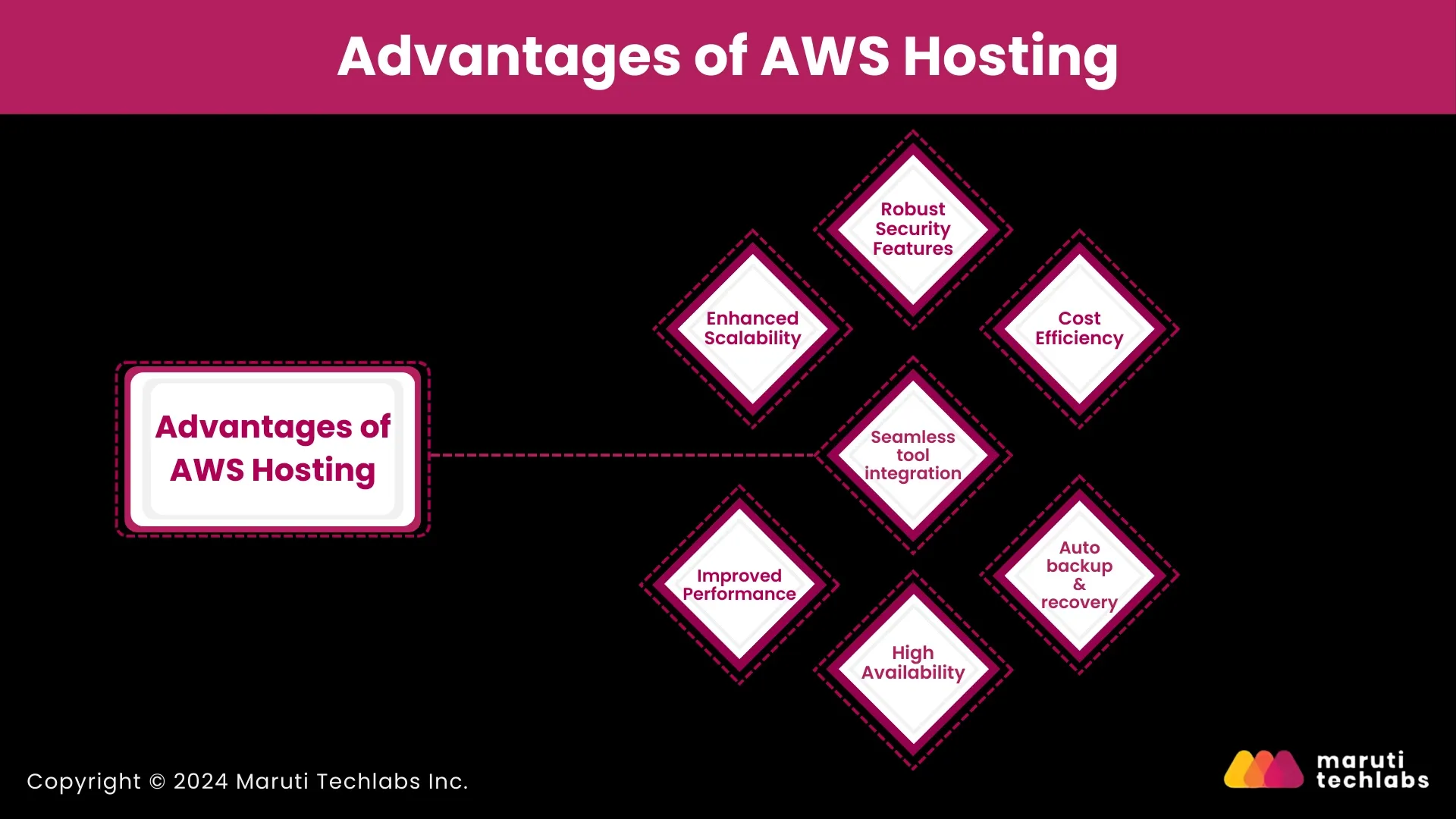 Advantages of AWS Hosting