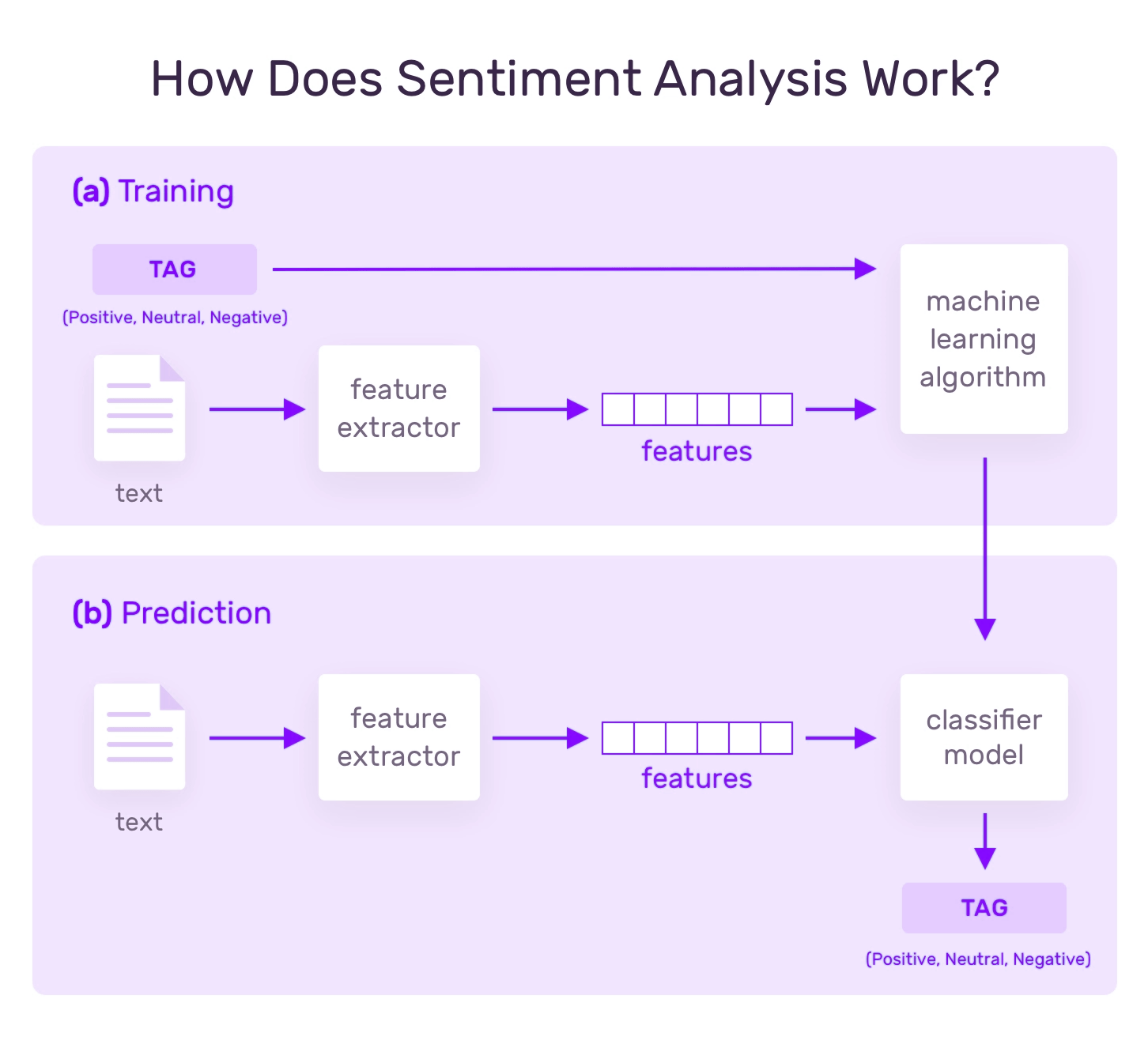 how does sentiment analysis work ?