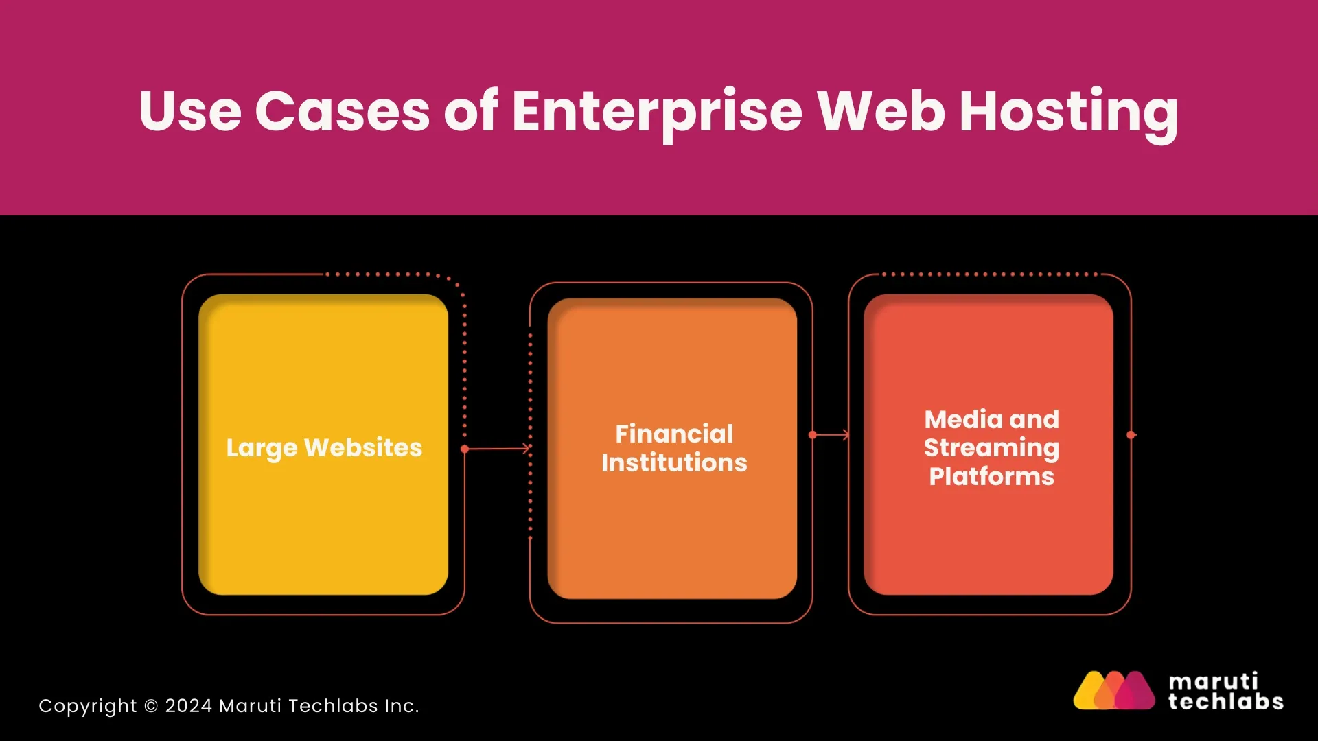 Ideal Use Cases of Enterprise Web Hosting