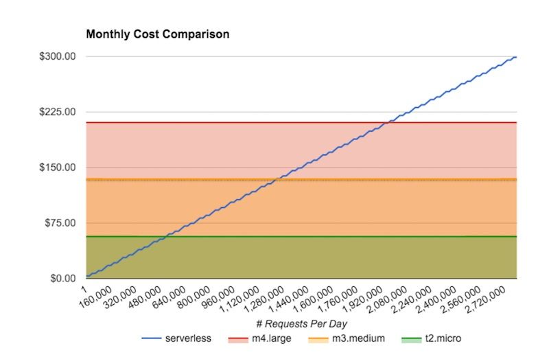 887561c9-serverless-cost-comparison.jpg