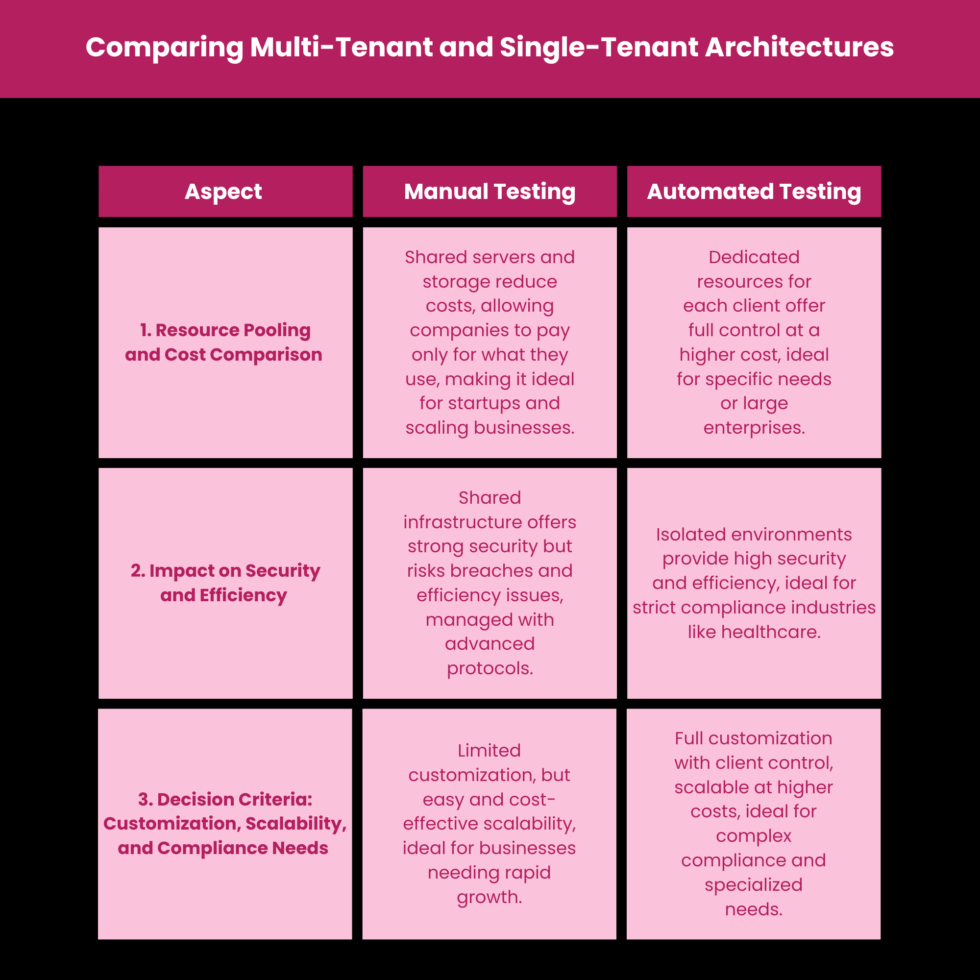 Comparing Multi-Tenant and Single-Tenant Architectures