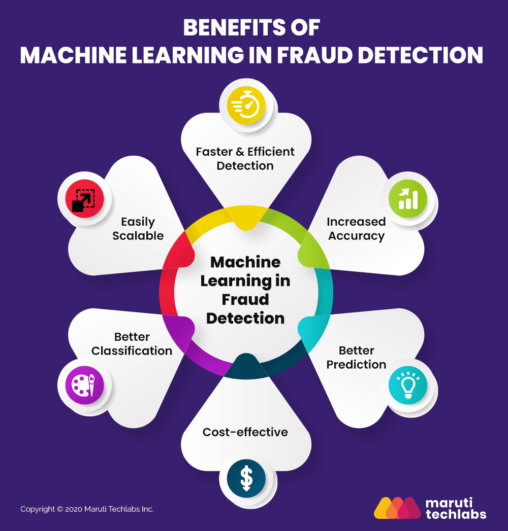 Benefits of machine learning in fraud detection