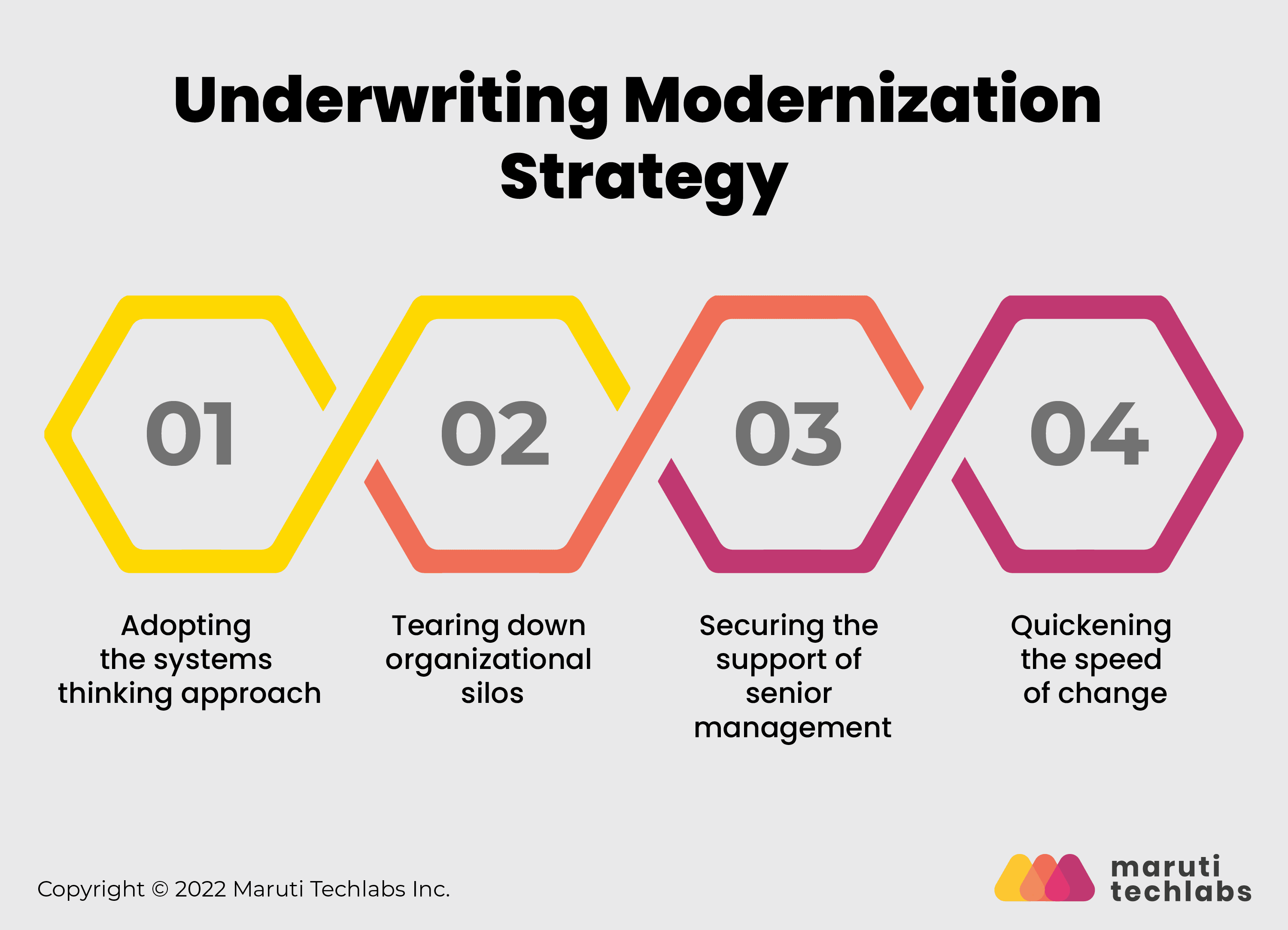 Underwriting Modernization Strategy