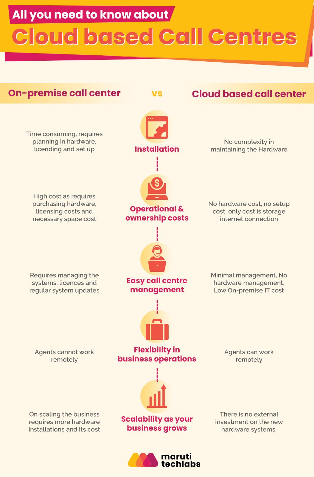 All you need to know about Cloud based Call Centres.