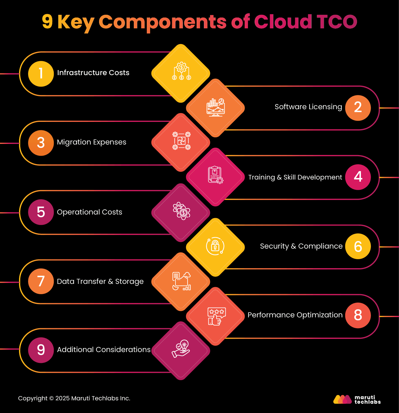 9 key components of cloud tco