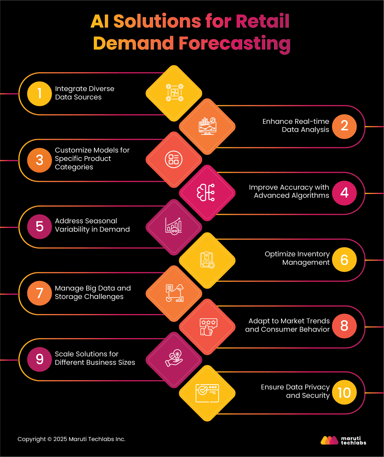 AI Solutions for Retail Demand Forecasting