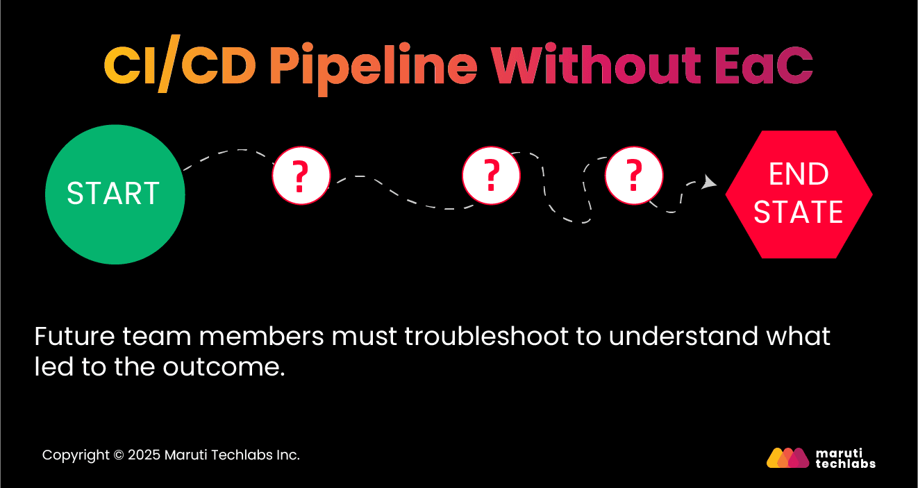 CI/CD Pipelines Without EaC