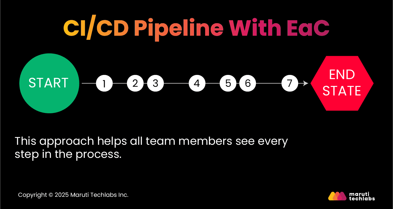 CI/CD Pipelines with EaC