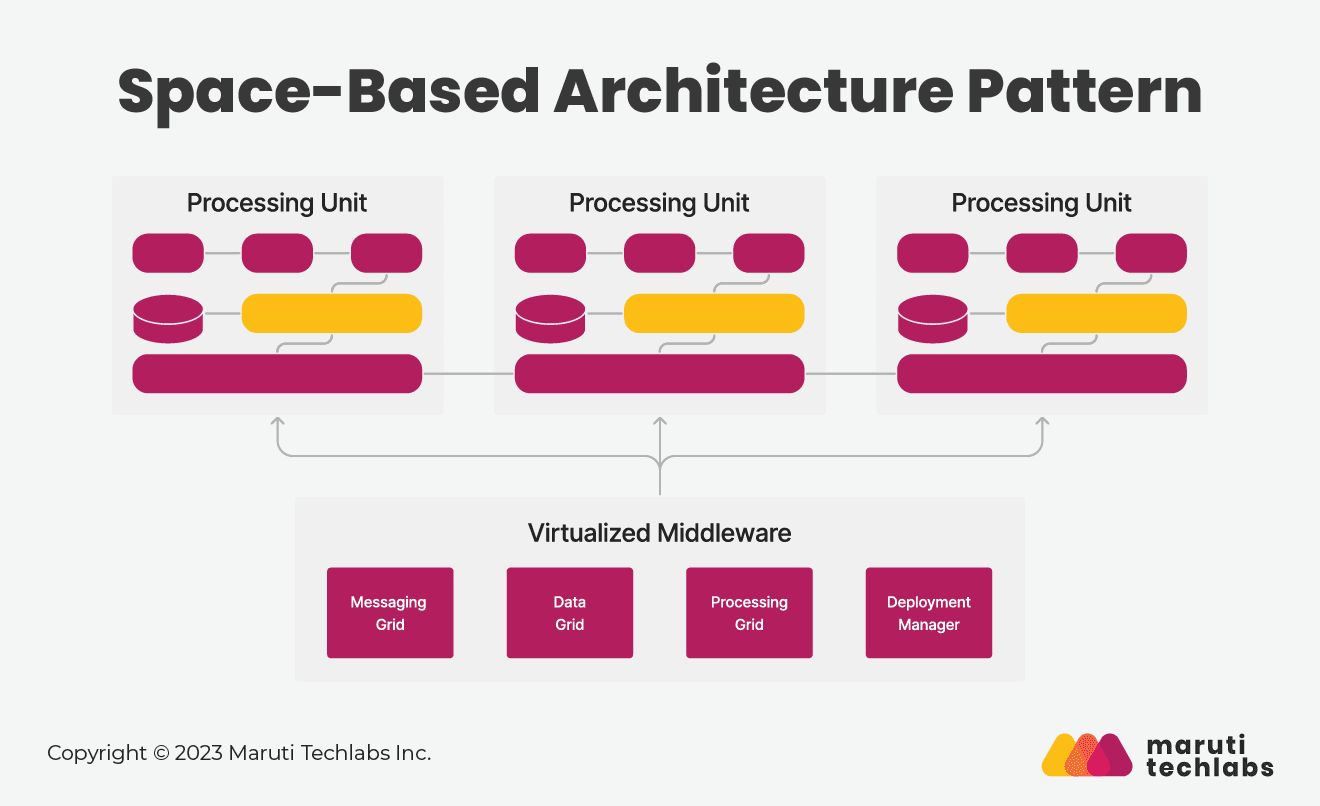 space based architecture pattern
