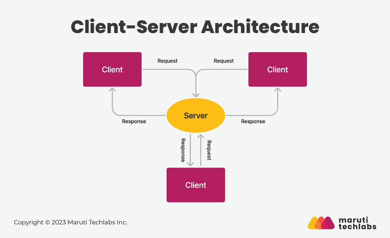 Client-Server Architecture