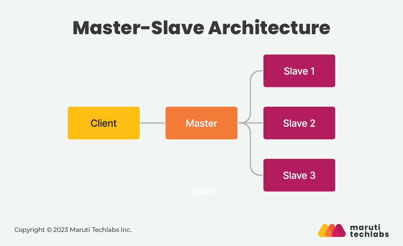 Master-Slave Architecture