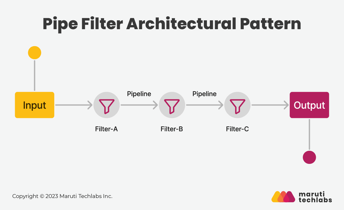 Pipe-Filter Architecture Pattern