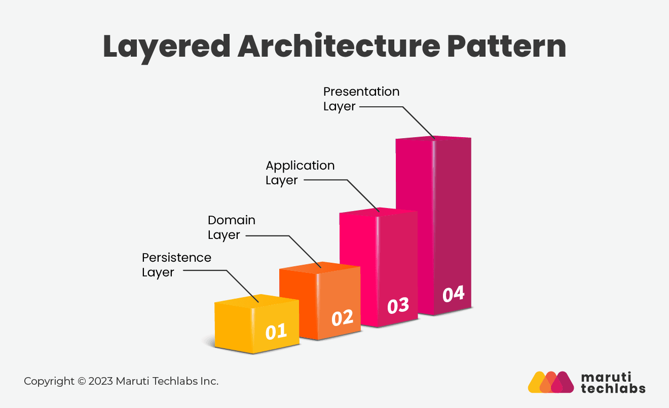 layered architecture pattern