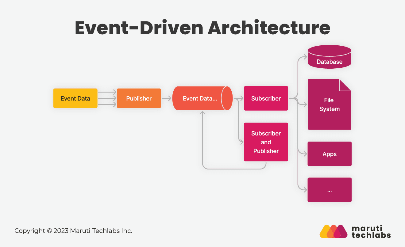 event driven architecture 