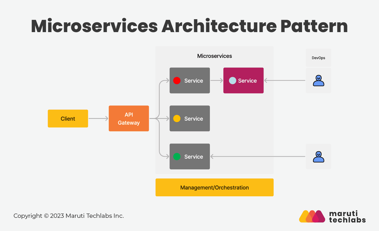 microservices architecture pattern