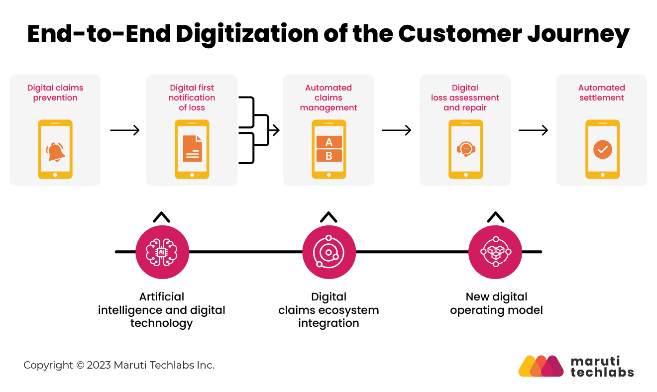 end to end digitization of the customer journey 