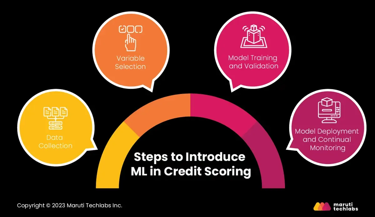 steps to introduce ml in credit scoring 